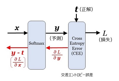 図10：Softmax + CEE の逆伝播.jpg