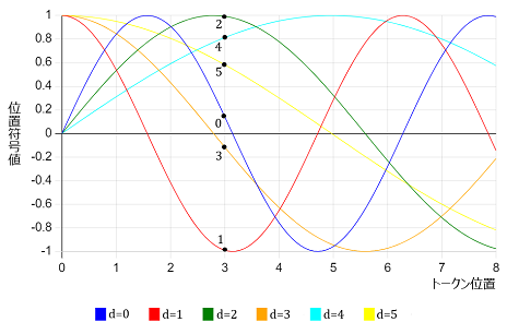 図22：位置符号値を計算するための正弦・余弦波.png