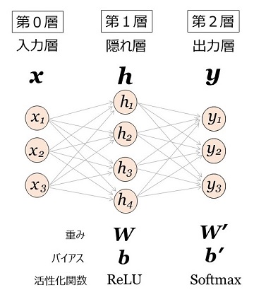 図４：ニューラル・ネットワーク.jpg