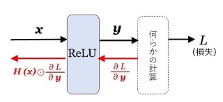 図９：ReLU の誤差逆伝播.jpg