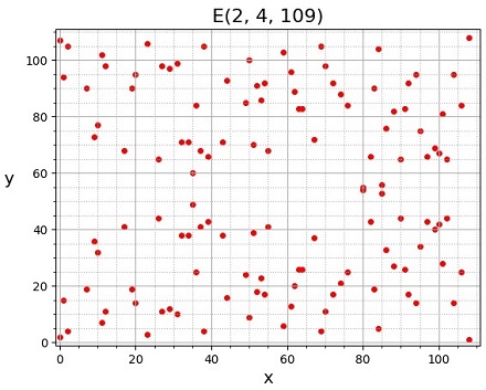 図N：有限体上の楕円曲線（p=109 a=2 b=4）.jpg